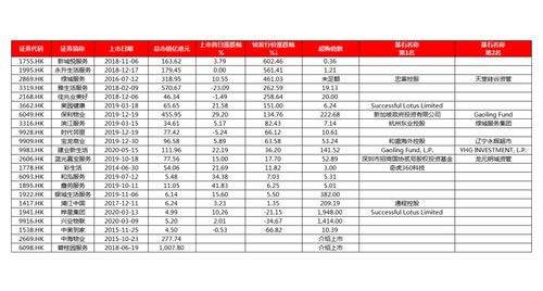 高瓴資本 gic積極布局 投資物業(yè)管理板塊有哪些要點